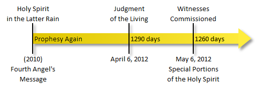 A timeline diagram depicting a sequence of Christian spiritual events from 2010 to 2012. It starts with "Holy Spirit in the Latter Rain," followed by "Prophesy Again" linked to the "Fourth Angel's Message," then "Judgment of the Living" pointing to April 6, 2012, and ends with "Witnesses Commissioned" with "Special Portions of the Holy Spirit" on May 6, 2012, highlighting durations of 1290 days and 1260 days.