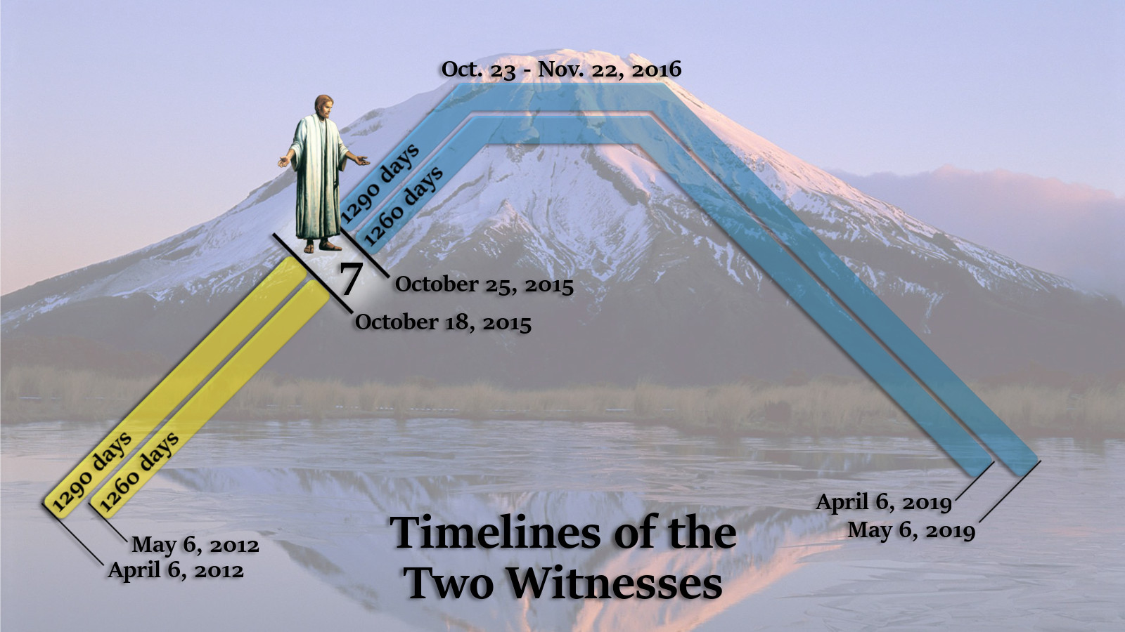 A digital composition depicting a mountain with snow-capped peaks reflected in a serene lake below. The image features two timelines represented by colored geometric pathways, one in yellow and one in blue, leading up the mountainside. Each pathway has marked dates and durations such as 1290 days and 1260 days. A figure in a green robe stands on the yellow path. Text overlay stating "Timelines of the Two Witnesses" spans across the image.