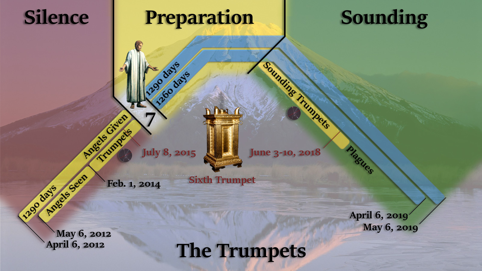 An illustrated diagram showing various biblical and astronomical events mapped over a timeline divided into segments labeled "Silence," "Preparation," and "Sounding." The image includes depictions of a robed figure, a golden trumpet structure, and a mountain landscape, with dates and specific events such as "Angels Given Trumpets" and "Sixth Trumpet" annotated throughout.