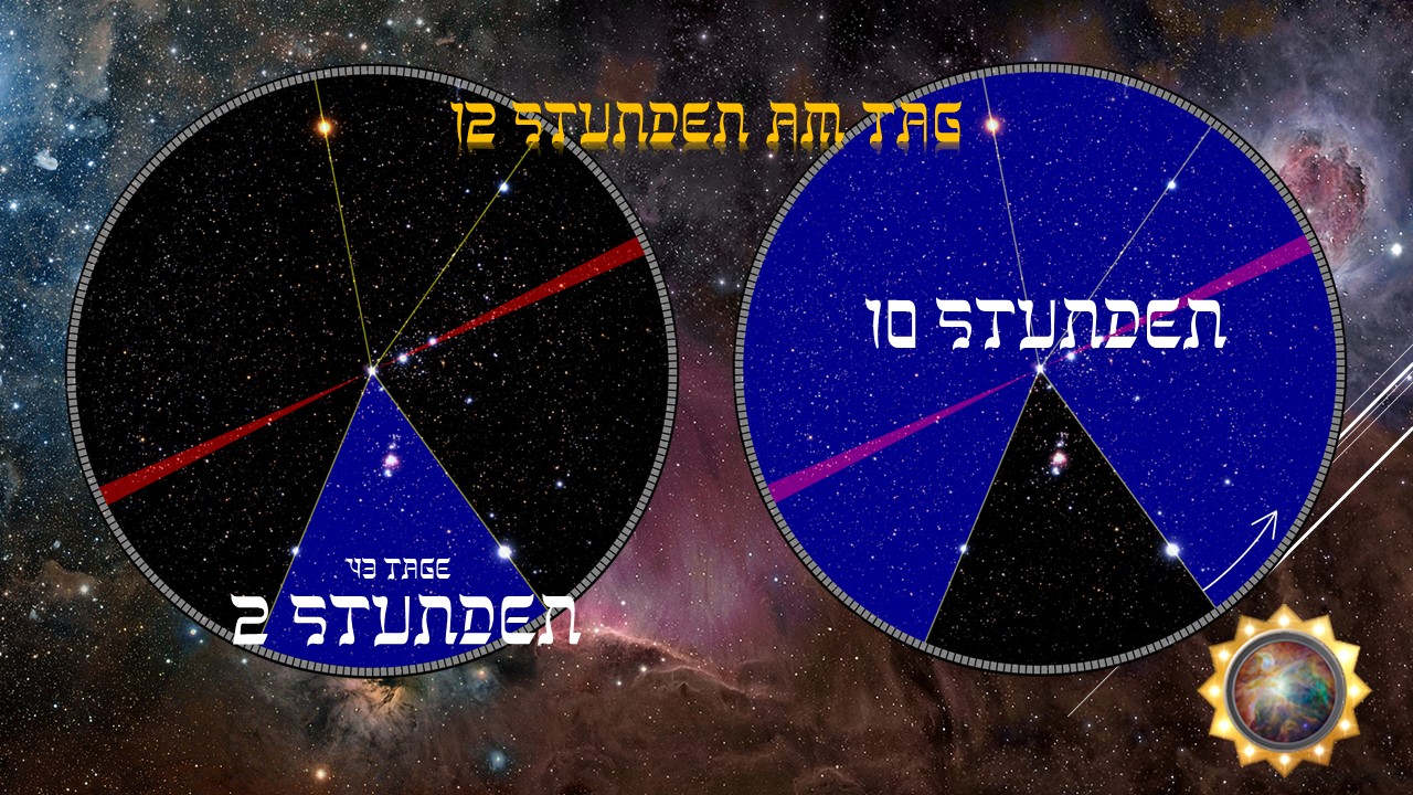 Zwei runde Diagramme vor einem kosmischen Hintergrund zeigen unterschiedliche Zeitspannen in Stunden und Tagen. Jedes Diagramm ist mit Markierungen versehen, die auf verschiedene Zeitabschnitte hinweisen, illustriert durch gezeichnete Linien zwischen Sternen in einem Sternenfeld. Die linke Grafik verzeichnet 12 Stunden pro Tag und 2 Stunden pro 13 Tage, während die rechte Grafik 10 Stunden pro Tag anzeigt.