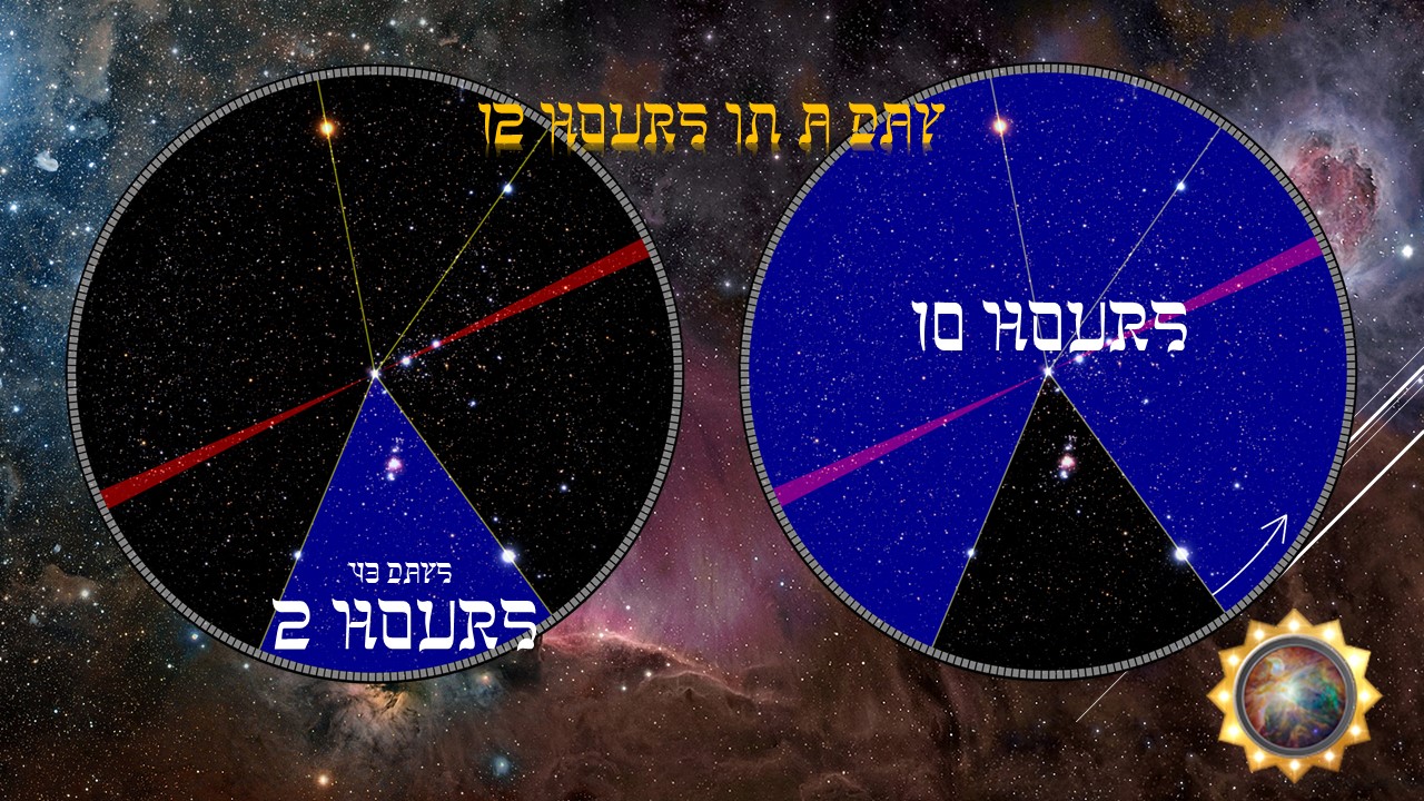 Digital illustration shows two adjacent circular astronomical charts against a space background featuring stars, nebulae, and cosmic clouds. The left chart displays segments marked as 12 hours in a day and further sub-divided into 30 days and 2 hours, overlaid on a background of stars. The right chart illustrates 10 hours, also set against a celestial backdrop. Both charts use lines to mark divisions, and the edge of each circle is detailed with scales resembling those of ancient instruments used for observing the heavens.