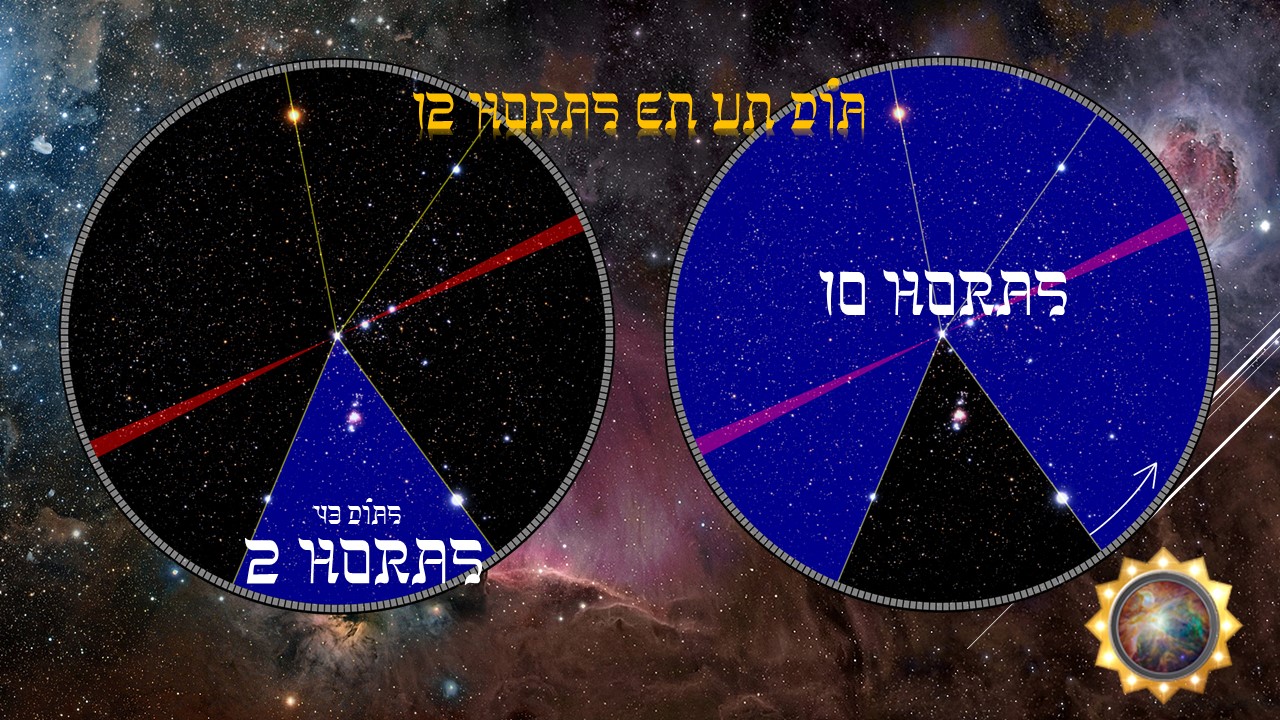 Imagen que muestra dos relojes circulares sobre un fondo estrellado que representan divisiones del tiempo en un día. El reloj de la izquierda divide el día en dos horas, con fracciones de 12 horas mostradas, y el de la derecha en 10 horas. Ambos relojes están superpuestos sobre una nebulosa cósmica y un diseño astronómico que evoca la Mazzaroth.