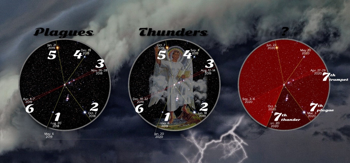 An image featuring three circular diagrams set against a backdrop of dark stormy clouds with visible lightning strikes. The left circle is labeled "Plagues" and contains starry segments with dates marking specific events, positioned in a split circular imagery evoking a cosmic timeline. The center circle is marked "Thunders" and overlays an image of a figure in white robes with a radiant halo, also containing dates and their respective numbered occurrences around the circle, resembling an astronomical clock. On the right, the red-hued circle labeled with '?' indicates future celestial occurrences tied to biblical narratives, shown with dates and markers such as "7th trumpet" and "7th plague", set against a stellar background.