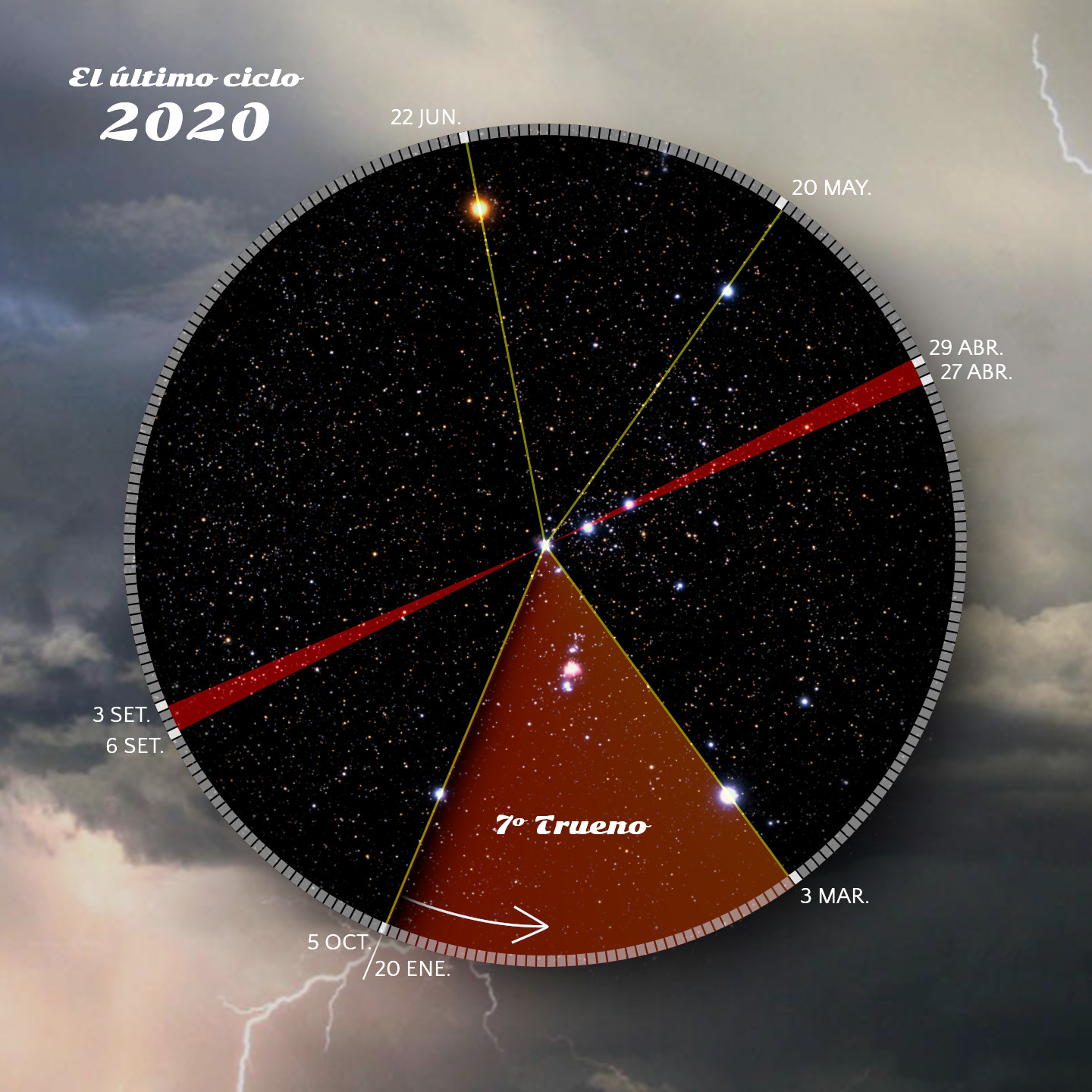 Imagen de un círculo que representa fenómenos celestiales de la Mazzaroth, con líneas y fechas que indican eventos importantes en el cielo estrellado de 2020. El fondo muestra una representación artística del universo con estrellas y una porción con tormenta eléctrica visible.