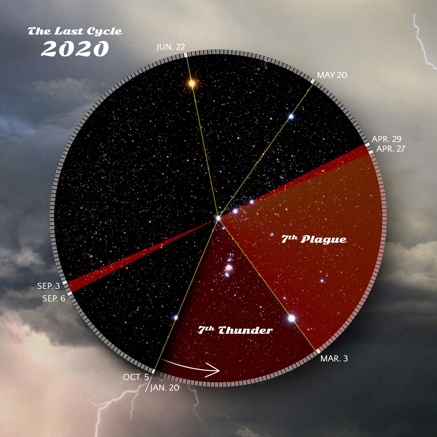 A circular astronomical chart depicting various celestial positions throughout the year 2020, overlaid with arcs and sectors labeled with events such as "7th Plague" and "7th Thunder". The graph is set against a background featuring scattered stars in the night sky and a cloudy atmosphere with visible lightning. Dated labels mark specific days along the chart’s circumference.