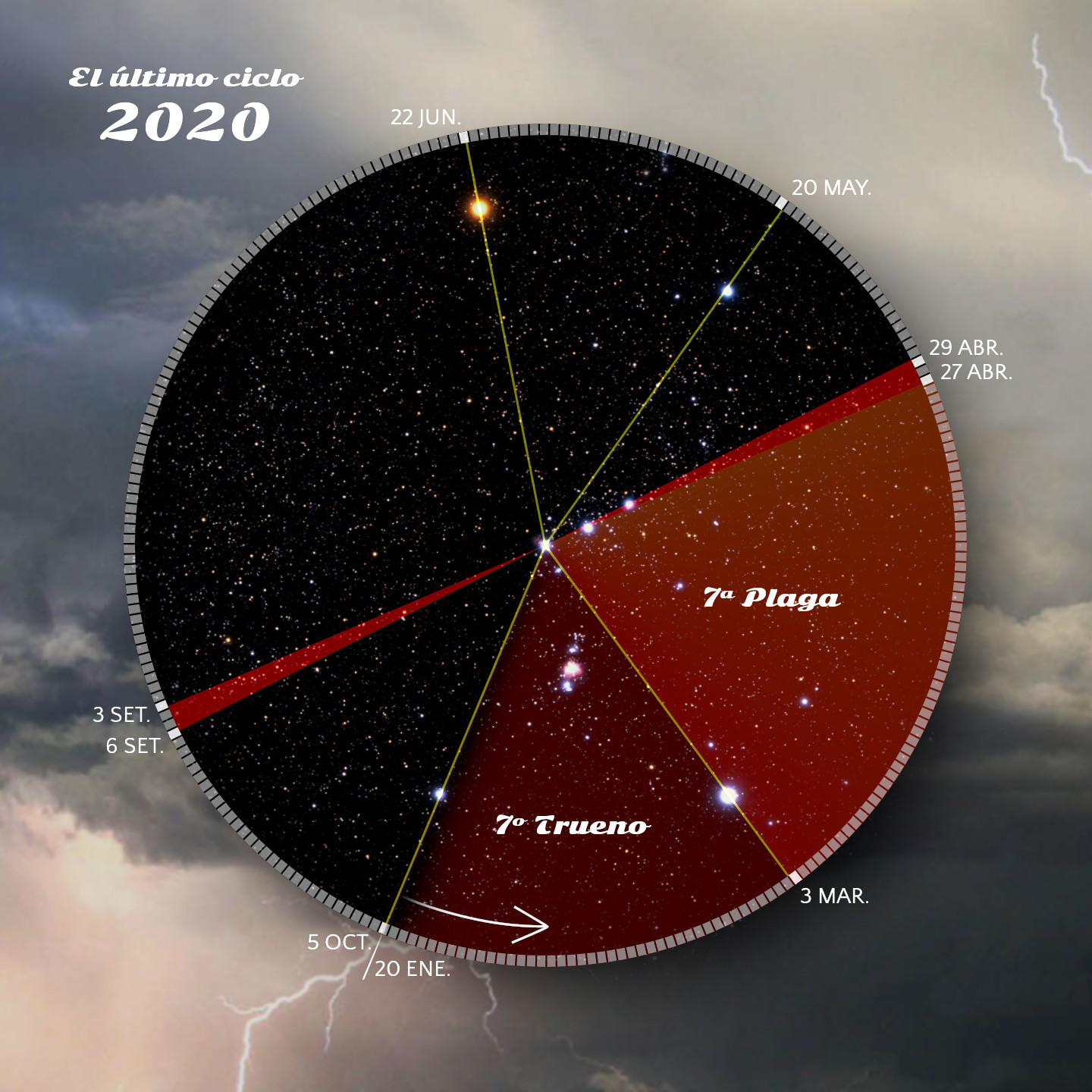Imagen que presenta un disco celestial con un fondo de estrellas y una escala de tiempo marcada alrededor de su borde, sobre un fondo de nubes oscuras y un relámpago. En el disco se dividen dos áreas, una coloreada en naranja representando eventos específicos con etiquetas como "7ª Plaga" y "7º Trueno", y líneas en amarillo y rojo cruzan el gráfico indicando diferentes fechas en 2020.