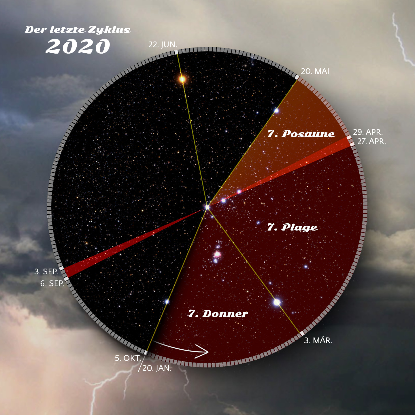 Grafische Darstellung eines Kreises, geteilt in farbige Segmente, die verschiedene astronomische Phänomene im Jahr 2020 darstellen, mit Sternenhintergrund sowie textuellen Bezeichnungen von Daten und Ereignissen wie Blitze am Horizont.