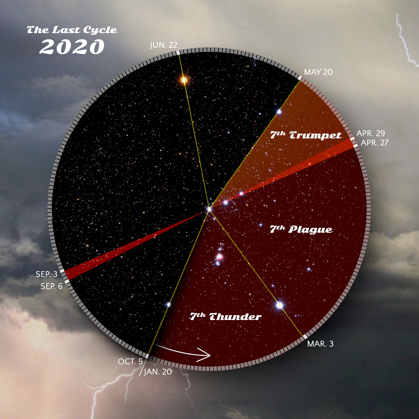 An illustrated celestial chart titled "The Last Cycle 2020" with sections divided by date, from January to December. The circular chart overlays an astronomical background filled with stars. Bright lines from the center divide the circle into segments, labeled with events like "7th Trumpet," "7th Plague," and "7th Thunder." Part of the image includes cloud imagery with a visible lightning strike.
