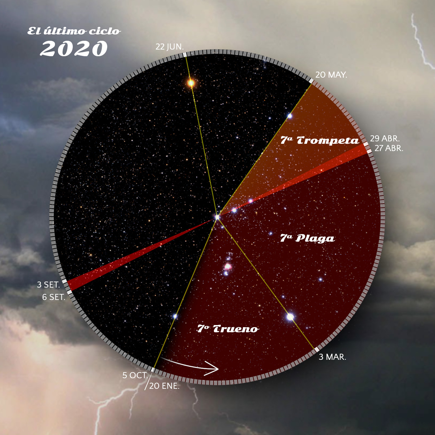 Imagen de un disco dividido en sectores sobre un fondo de estrellas, representando eventos cósmicos en fechas específicas del año 2020. Cada sector está titulado con eventos como "7ª Trompeta", "7ª Plaga" y "7º Trueno", y está marcado con fechas claves. El fondo muestra un cielo estrellado con la presencia de nubes y un rayo.