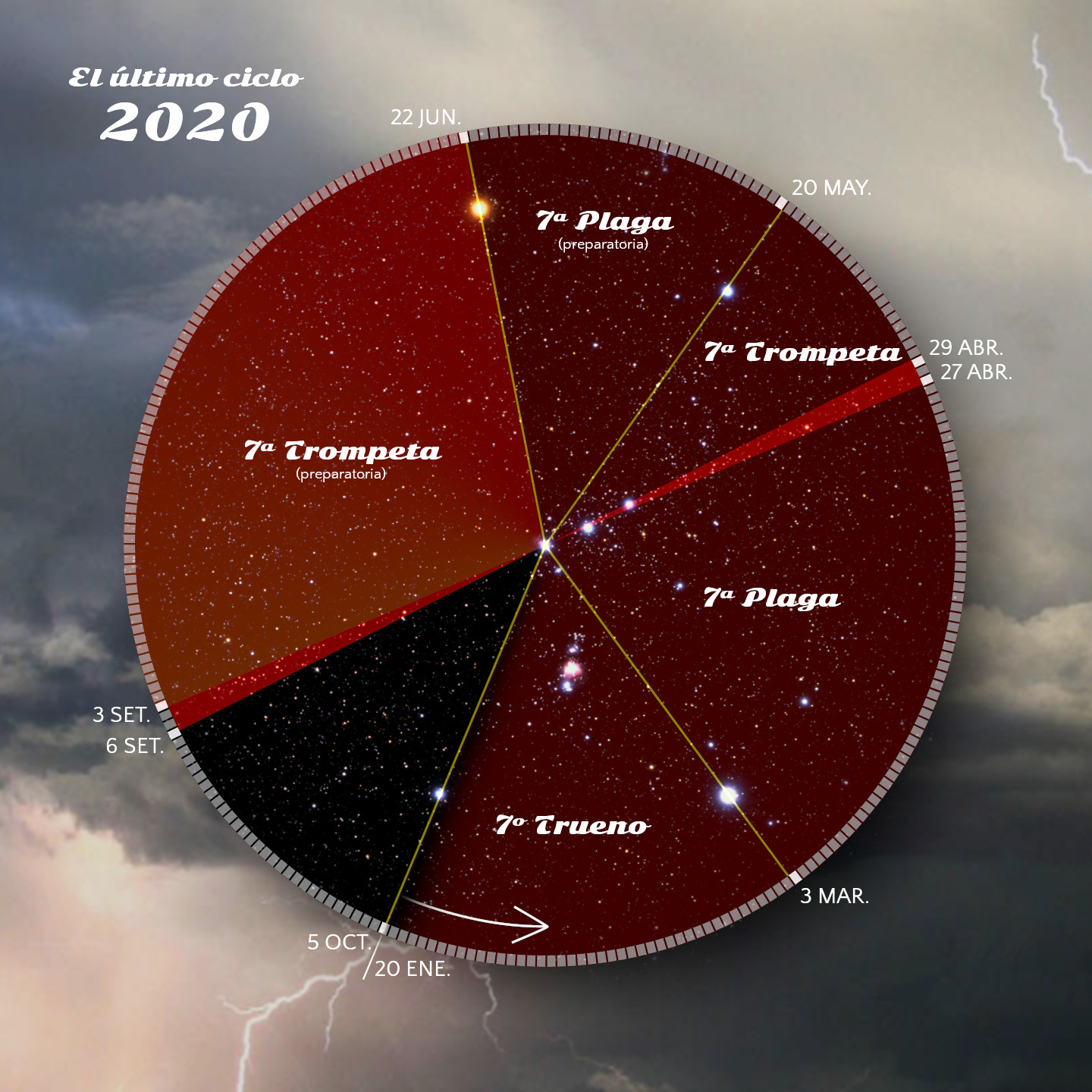 Una representación circular que muestra diversos eventos celestiales marcados dentro de un disco dividido en sectores rojos y negros. El fondo simula un cielo estrellado con fechas dispersas alrededor del borde, como 22 junio y 20 mayo, junto a fenómenos como relámpagos en el borde superior derecho.