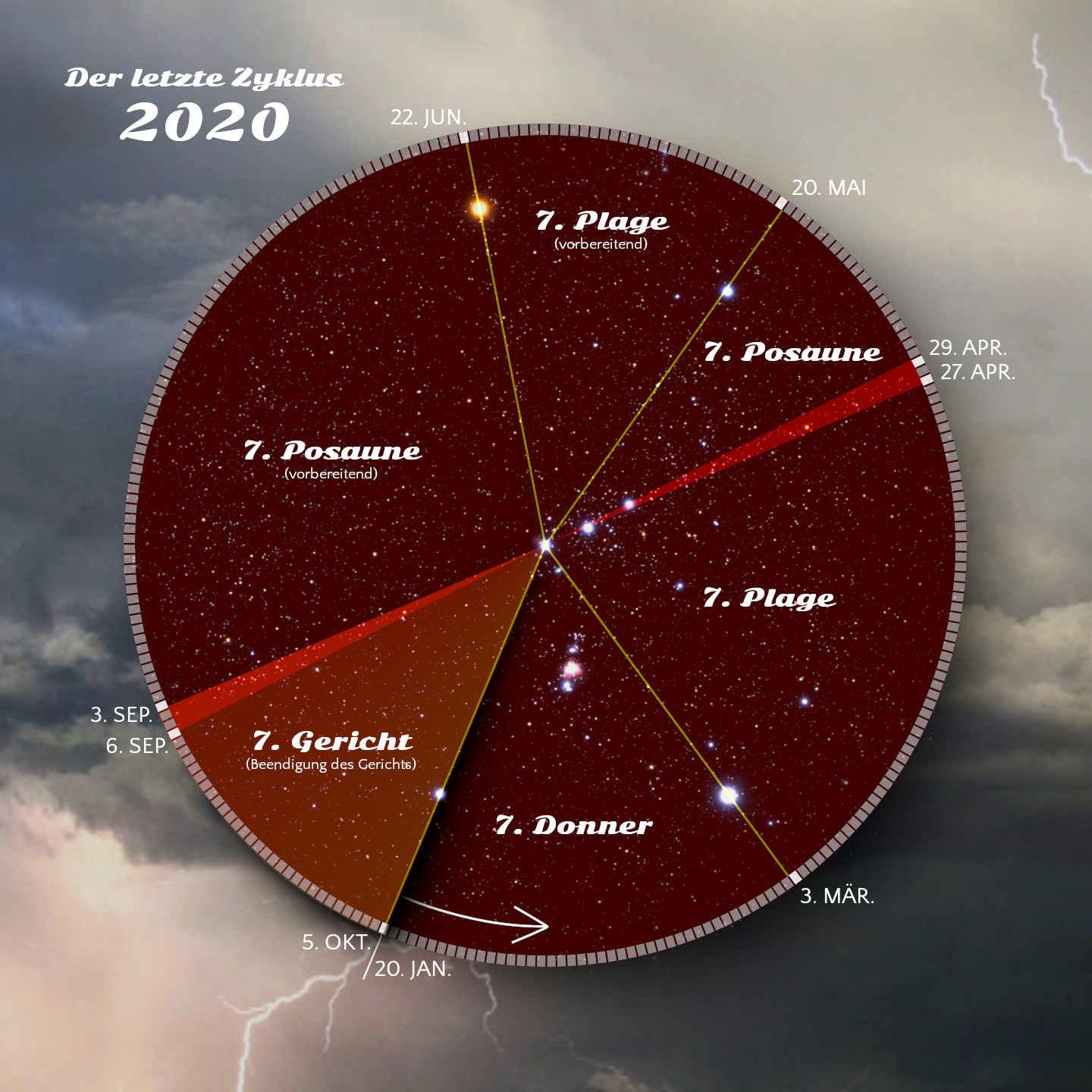 Grafische Darstellung eines Kreises, unterteilt in Segmente, die verschiedene astronomische Ereignisse im Jahr 2020 repräsentieren, dargestellt vor einem sternreichen Himmelshintergrund und gelegentlichem Wolken- und Blitzmotiv. Der Text auf den Segmenten enthält Beschreibungen wie "7. Posaune" und "7. Gericht".