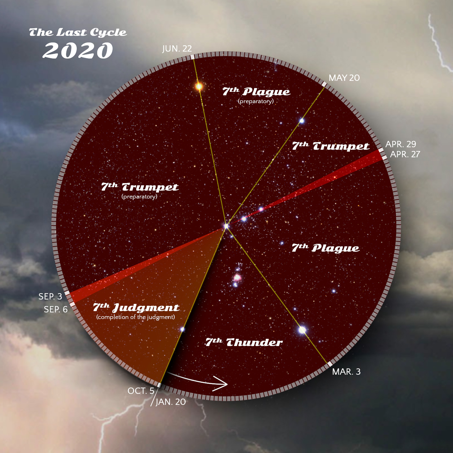 An illustrated celestial chart overlaid with segments labeled with events such as "7th Trumpet" and "7th Judgment," set against a dark starry background resembling a night sky. The chart is divided into sections that correspond to calendar dates from the year 2020. A stormy sky with clouds and lightning is visible in the background.