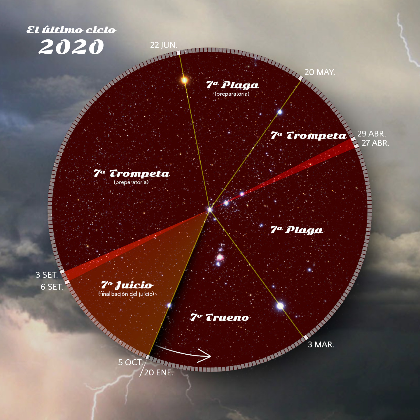 Imagen de un gráfico circular que representa eventos celestiales distribuidos a lo largo del año 2020. El círculo está dividido en secciones, cada una correspondiente a un evento como "7ª Trompeta" o "7º Juicio", con fechas específicas y fondos de constelaciones estrelladas. Hay un fondo detallado que incluye nubes y un rayo visible.