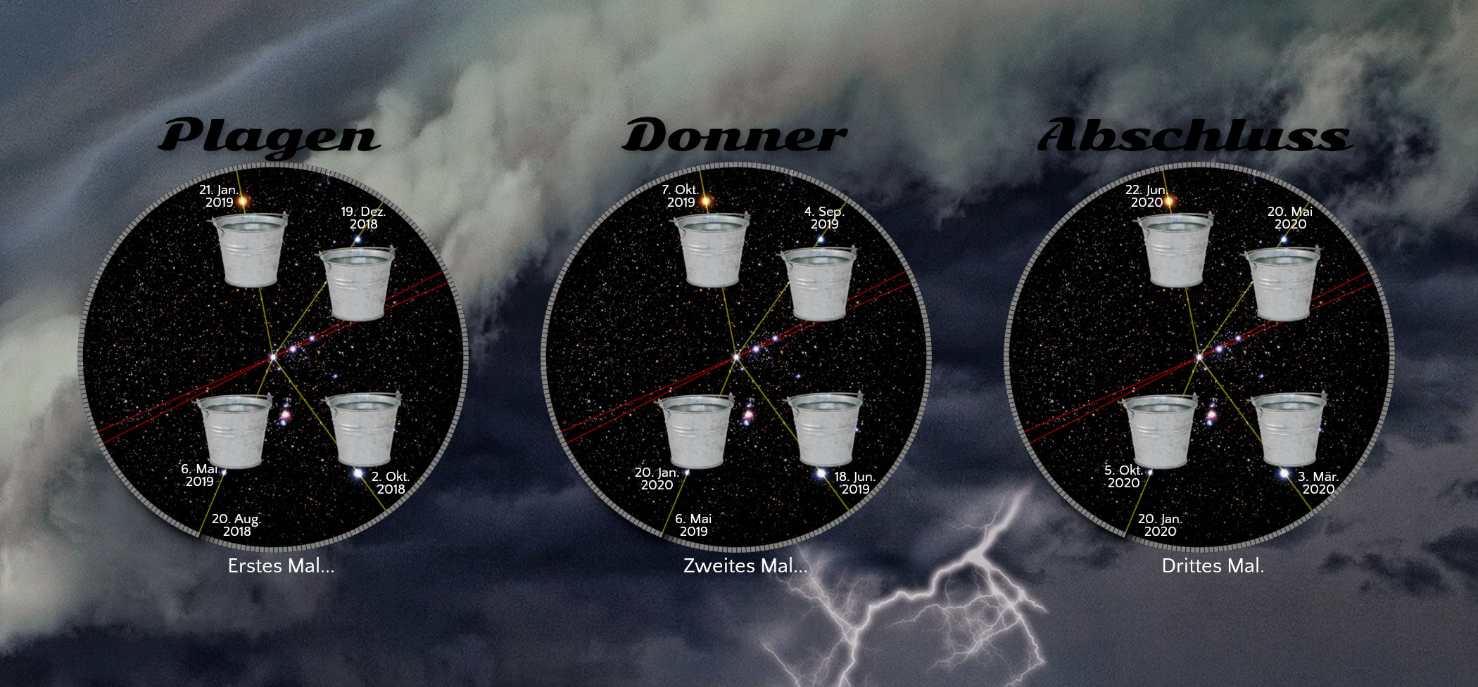 Drei kreisförmige Diagramme mit Hintergrundbildern von dunklen, stürmischen Wolken und gelegentlichem Blitz, die bestimmte Ereignisse mit Bechern, die auf einem sternübersäten Himmelsfeld mit gekreuzten Linien angeordnet sind, darstellen. Über jedes Diagramm sind die deutschen Wörter für "Plagen", "Donner" und "Abschluss" gezeigt.