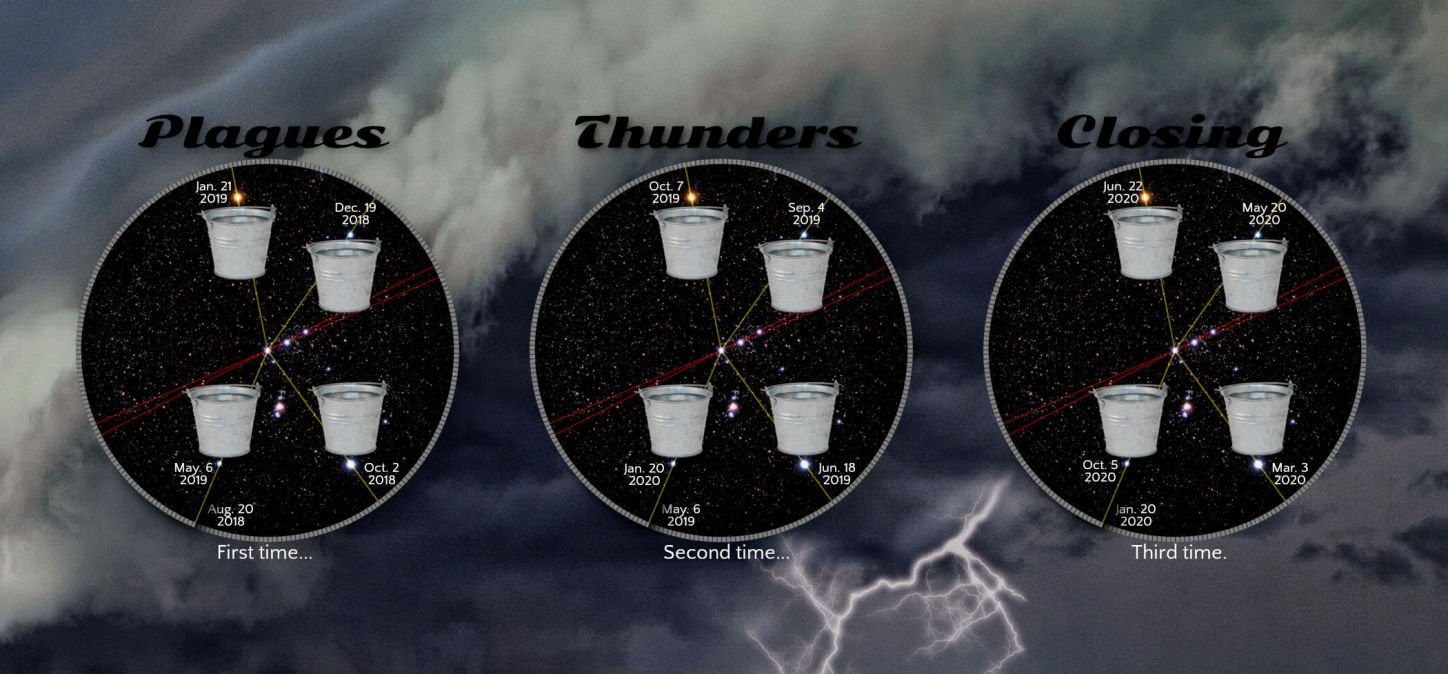 An illustrated image featuring three circular diagrams against a stormy cloud background with visible lightning. Each circle contains a star-filled sky where six buckets are connected with red and yellow lines, annotated with different dates. The circles are labeled "Plagues," "Thunders," and "Closing" to represent different sequences.