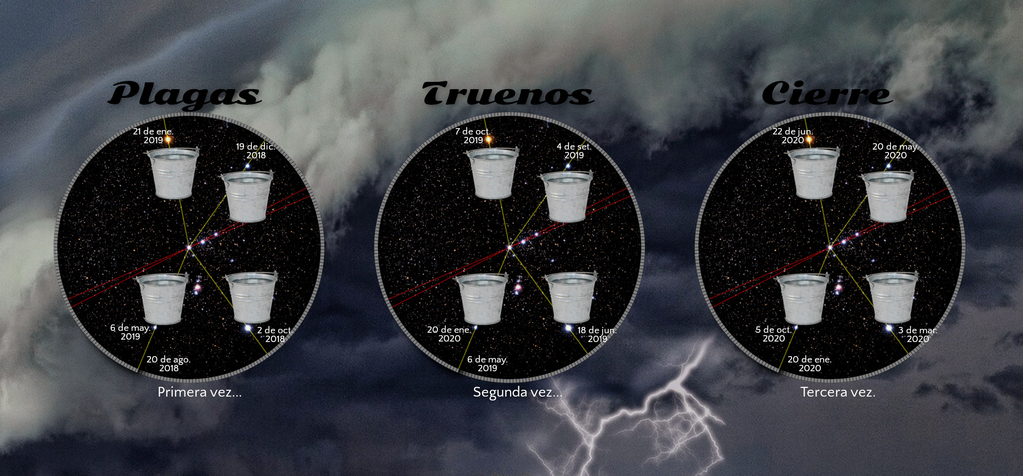 Imagen que muestra tres conjuntos de círculos con estrellas y líneas conectando fechas específicas superpuestos en un fondo de cielo tormentoso oscuro, titulados "Plagas", "Truenos" y "Cierre". Cada círculo contiene vasos de plástico dispuestos simétricamente y conectados por líneas que cruzan, implicando alineaciones celestes.