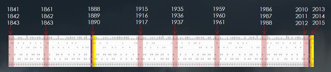 A long, horizontal table displaying a chronological alignment of years from 1841 to 2015, segmented into differing periods, each marked with specific years and highlighted in various colors such as pink, white, and yellow. Thin vertical red arrows point downwards at transitions between colored sections, indicating significant historical or astronomical events without using Mazzaroth references.