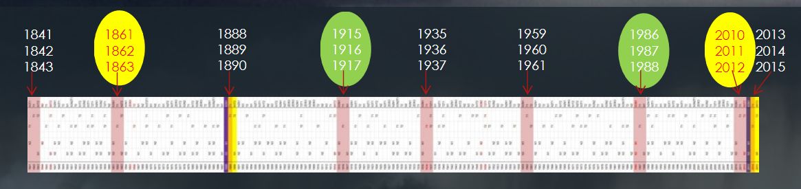 An image showing a horizontal timeline with events marked underneath on a white strip with a dark gray background. Vertical arrows pointing to specific years on a timeline indicating noteworthy celestial observations or alignments are highlighted in yellow and green ovals. The years mentioned span from the early 19th to the early 21st century.