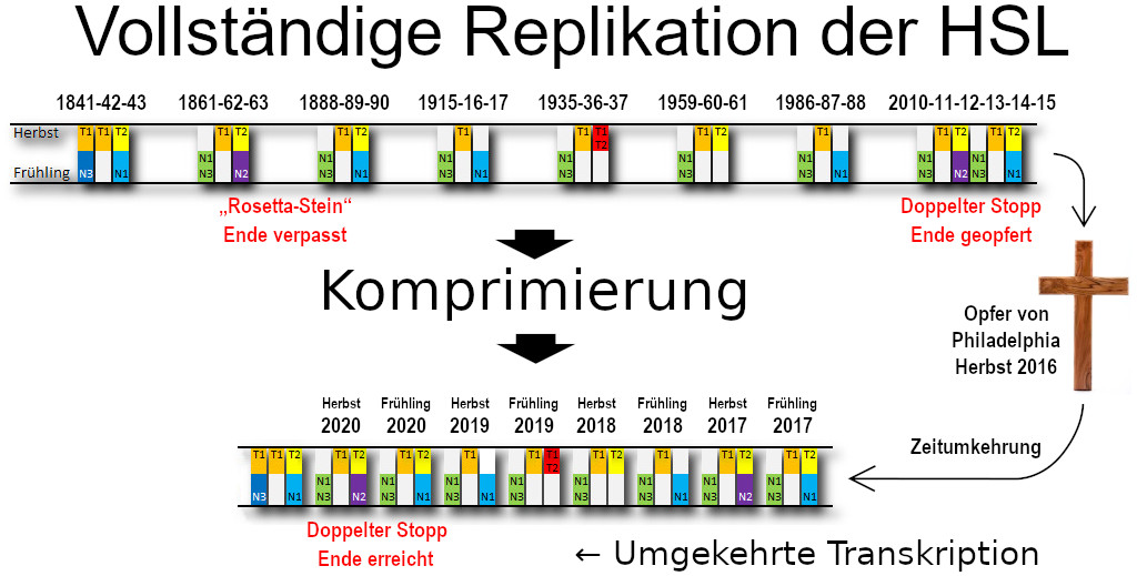 Ein komplexes graphisches Diagramm mit einer Zeitachse, die verschiedene Phasen eines wissenschaftlichen oder historischen Prozesses darstellt. Besonderheiten wie "Rosetta-Stein", "Doppelter Stopp", und "Opfer von Philadelphia Herbst 2016" sind markiert. Darüber hinaus gibt es farbkodierte Markierungen und Pfeile, die auf den Prozess der "Komprimierung" und "Umgekehrte Transkription" hinweisen. Die Historie erstreckt sich über viele Jahre, unterteilt in Jahreszahlen und Jahreszeiten wie Herbst und Frühling.