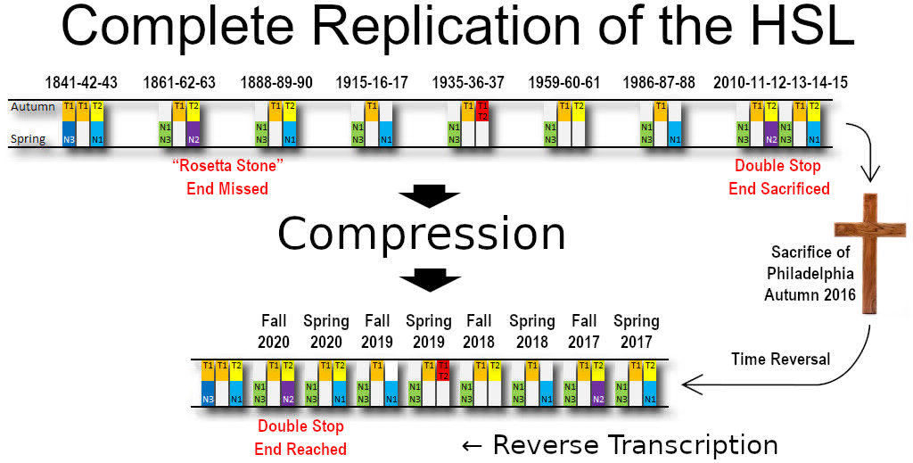 A detailed timeline graphic illustrating the "Complete Replication of the HSL" with labeled time periods ranging from 1841 to 2020. Various phases highlighted, including series of colored blocks marked with "T1", "T2", "N1", "N2", "N3" representing different periods, linked with a central theme of "Compression". Key events are annotated such as "Rosetta Stone", "Double Stop", "End Sacrificed", "Sacrifice of Philadelphia Autumn 2016", and "Time Reversal". A cross symbolizes a major event in 2016.