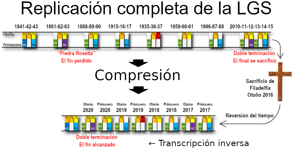 Diagrama de línea de tiempo que ilustra la "Replicación completa de la LGS" con varios marcos temporales marcados desde 1841 hasta 2020, mostrando términos como "Doble terminación" y "Compresión". Incluye íconos de estaciones como primavera y otoño, y una imagen de una cruz que representa el "Sacrificio de Filadelfia" en el otoño de 2016. Sin contenidos directamente relacionados con el Mazzaroth.