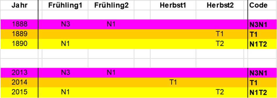Farbcodierte Tabelle zeigt Jahresdaten und zugehörige Codes aufgeteilt in zwei Abschnitte für Frühling und Herbst von 1888 bis 2015. Die Farben Pink und Gelb unterscheiden verschiedene Zeitabschnitte oder Kategorisierungen.