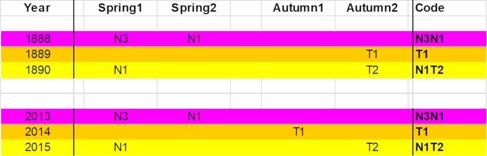 A color-coded table displaying data over various years with columns titled Year, Spring1, Spring2, Autumn1, Autumn2, and Code. The years 1888, 1889, 1890, 2013, 2014, and 2015 are shown with entries such as N3, N1, T1, and T2 under different seasonal columns. The table is highlighted in alternating bands of pink and yellow to visually distinguish different records.