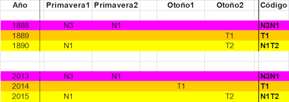 Una tabla que muestra categorías divididas por colores con años listados desde 1888 hasta 2015. Cada fila corresponde a un año y está dividida en columnas etiquetadas como "Primavera1", "Primavera2", "Otoño1", "Otoño2" y "Código", con códigos variados como N3, N1, T1, y T2 en distintos colores como el rosa y el amarillo.