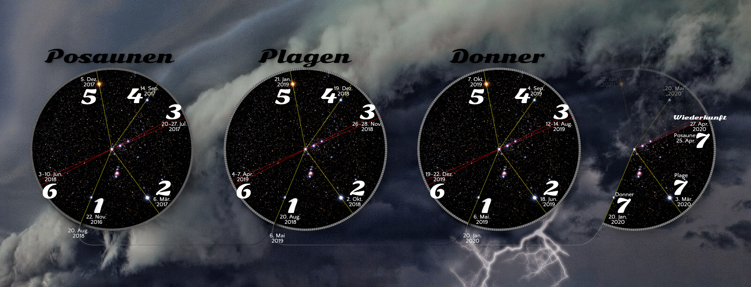 Ein Panoramabild zeigt drei große, runde astronomische Diagramme vor einem bewölkten Himmel mit sichtbaren Gewitterblitzen. Jedes Diagramm ist mit Sternenkarten gefüllt und markiert wichtige Daten und Ereignisse mit Verbindungen durch farbige Linien. Über den Diagrammen stehen die Wörter "Posaunen", "Plagen" und "Donner".