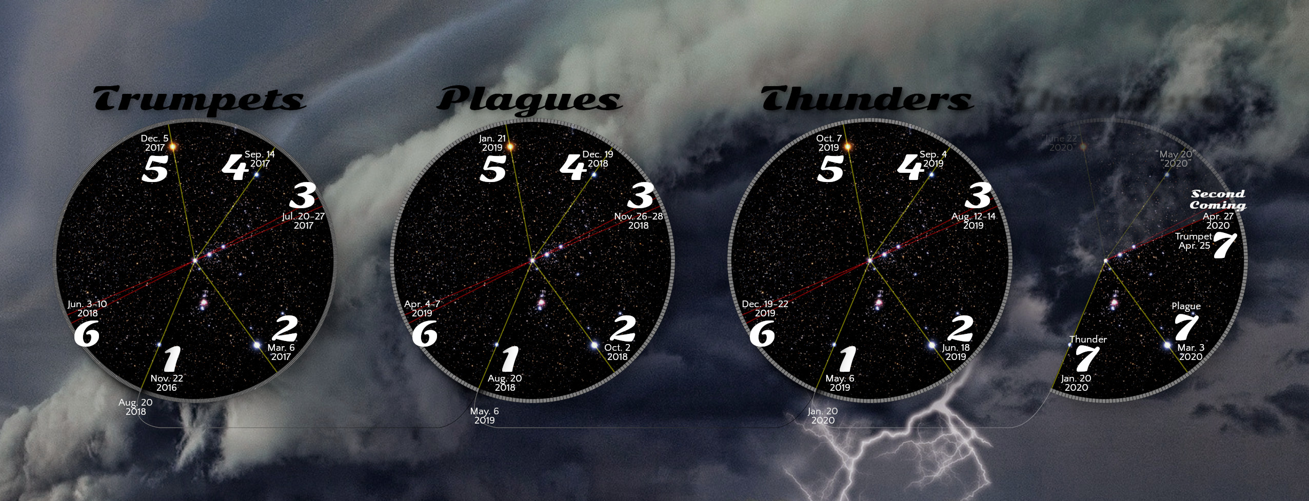 A wide panoramic image featuring three circular diagrams labeled "Trumpets," "Plagues," and "Thunders" against a dramatic backdrop of stormy clouds and occasional lightning. Each diagram contains a star-studded sky mapped with multiple intersecting lines and numbers indicating different event dates. The diagrams are annotated with text and date sequences reminiscent of celestial observations linked to specific earthly events suggested by their titles.