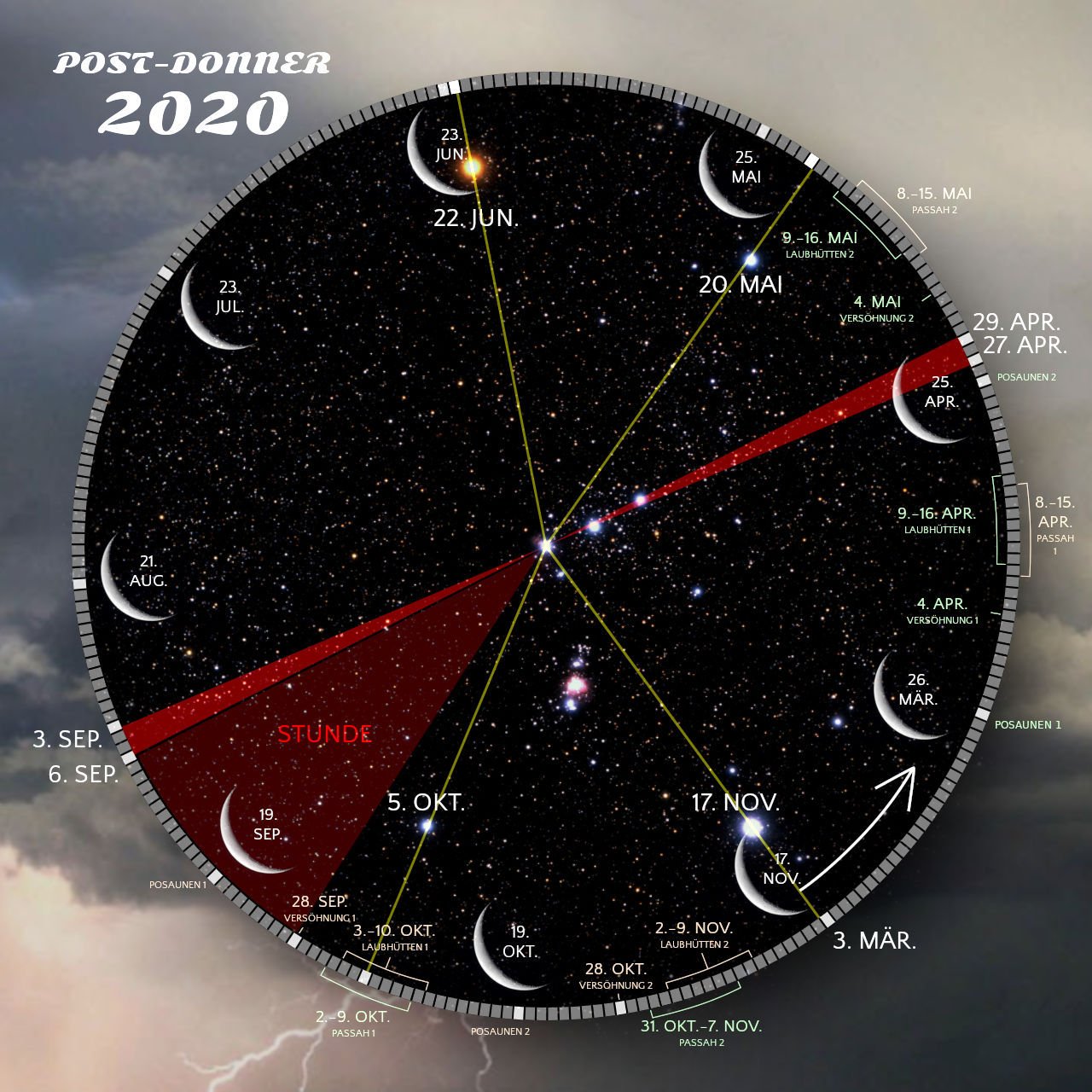 Kreisförmige astronomische Karte mit sternengefülltem Hintergrund und Datums- und Positionsangaben zu bestimmten Himmelsereignissen nach 2020. Wichtige Daten sind weiß markiert und durch gelbe und rote Linien auf schwarzem Hintergrund verbunden. Unten ist ein wolkiger Erdhorizont zu sehen. Das Design umfasst rostrot hervorgehobene Segmente, die bestimmte Zeiträume kennzeichnen, während ein weißer Pfeil die Richtung um den Kreis herum nachzeichnet.