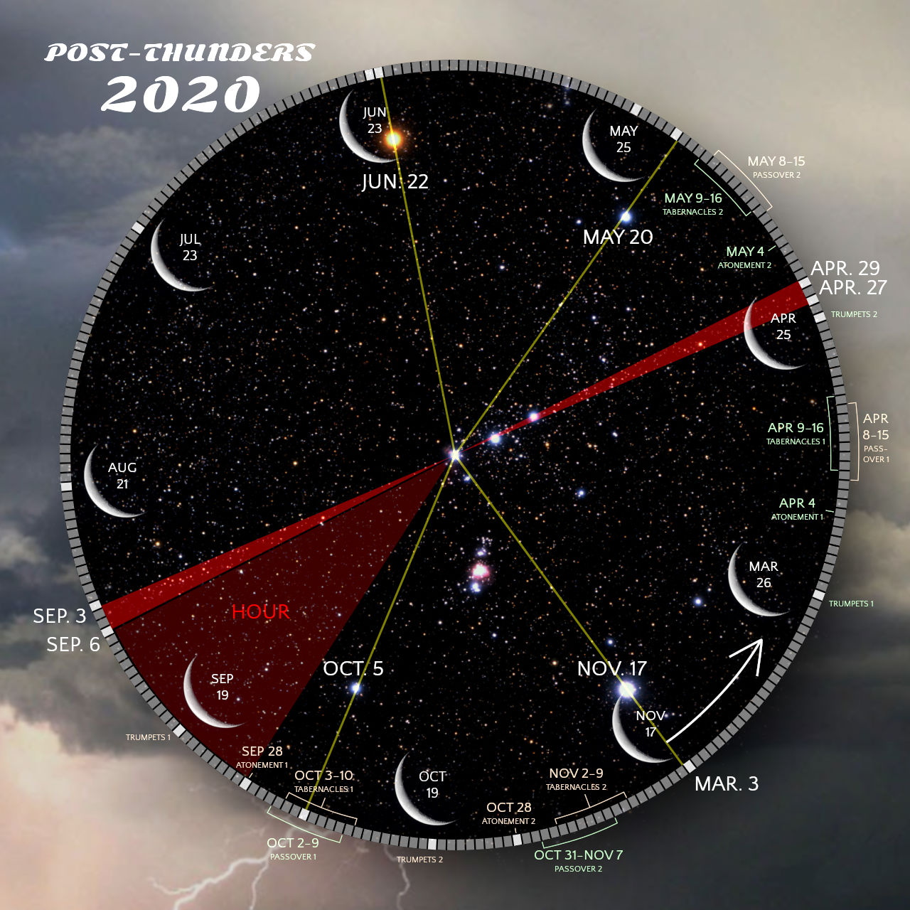 A circular astronomical chart overlaid on a starry sky background, depicting various celestial events and positions relevant to the post-2020 period. The chart includes markings for specific dates around its perimeter, connected by lines to a central area labeled "HOUR", showing biblical feasts and historical timelines. The design features a central division with red shading.