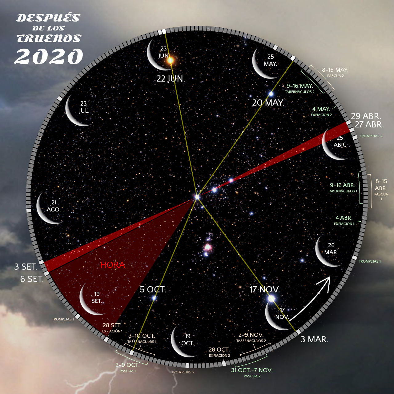 Un mapa estelar circular para el año 2020 con fechas y eventos celestes marcados en español. El fondo representa un cielo nocturno estrellado. Las alineaciones celestes clave se indican mediante líneas amarillas y rojas a lo largo del mapa, con fechas específicas como el 20 de mayo y el 5 de octubre resaltadas. El borde exterior del círculo presenta un degradado de claro a oscuro, que simboliza las diferentes épocas del año bajo el cielo.