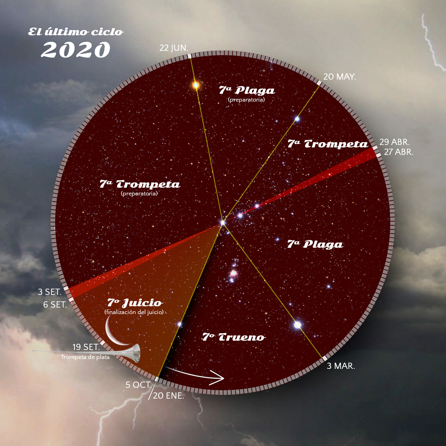 Imagen de un círculo dividido en sectores con fechas y eventos cósmicos relacionados con fenómenos celestes. Cada sector está marcado con eventos como "7º Juicio", "7º Trueno", entre otros. El fondo muestra un cielo estrellado y una esquina con nubes y un rayo.