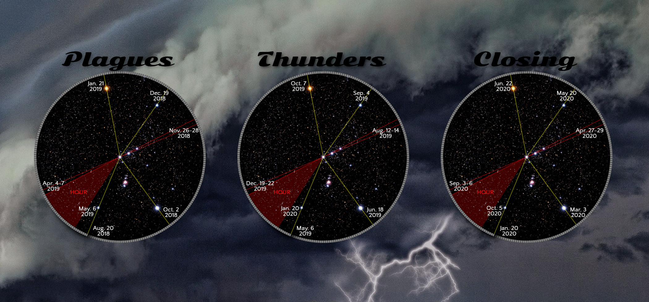 A wide panoramic image featuring three circular astronomical charts titled "Plagues", "Thunders", and "Closing" set against a backdrop of swirling clouds and a thunderstorm. Each chart contains a field of stars with dates and colored lines corresponding to various celestial events, plotted against a deep space background.