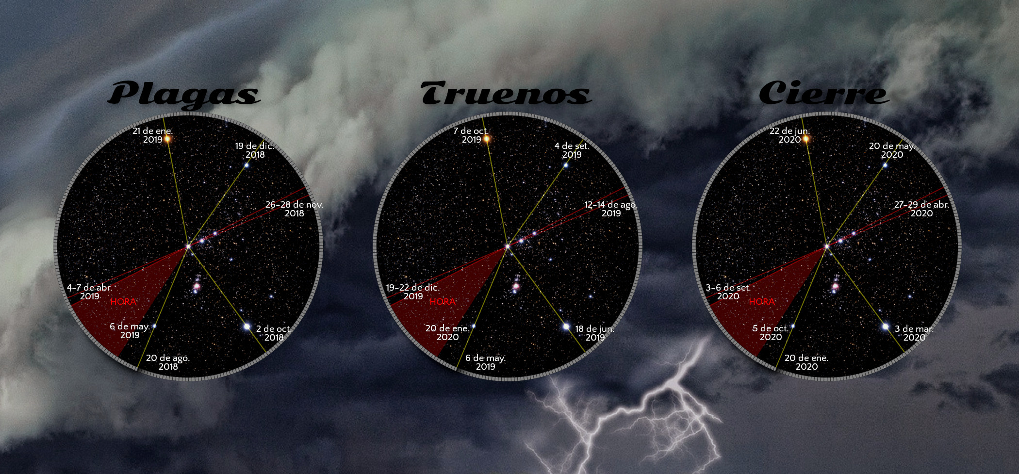 Tres imágenes redondas superpuestas sobre un fondo de nubes y rayos. Cada imagen muestra un campo estrellado con líneas y puntos destacados que marcan eventos celestiales importantes en fechas específicas, tituladas "Plagas", "Truenos" y "Cierre".