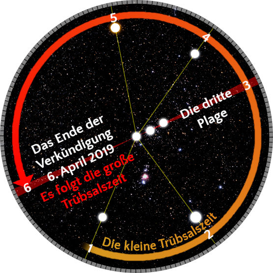 Ein rundes astronomisches Bild, das einen sternübersäten Himmel innerhalb eines schwarzen Rahmens darstellt. Gelbe Linien verbinden mehrere helle Sterne, und deutsche Texte kennzeichnen verschiedene Datumsangaben und Ankündigungen, ohne astrologische Begriffe zu verwenden. Wichtige Ereignisse sind mit spezifischen Tag und Jahr gekennzeichnet.