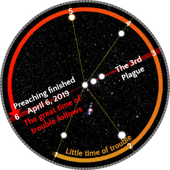 A graphical depiction of a circular star map overlaid with various annotations linked by lines between stars. Notable annotations include historical and future events, such as "Preaching finished April 6, 2019" and references to periods of distress marked as "The great time of trouble follows" and "Little time of trouble." Stars are represented as bright white points against a deep black background, and the entire visual is encircled by a red and black rim with numerals.