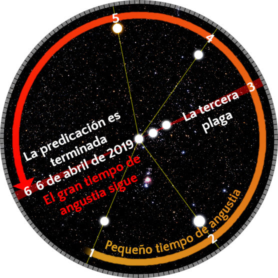Imagen de un diagrama circular que representa un campo estelar con líneas conectando varias estrellas brillantes. Textos dentro del círculo marcan fechas específicas y eventos, sin mencionar términos astrológicos, en un fondo que simula el espacio.