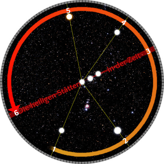 Grafische Darstellung einer himmlischen Sternenkarte mit mehreren markanten weißen Punkten, die durch gelbe Linien verbunden sind, entsprechend den Mazzaroth-Pfaden auf einem schwarzen Hintergrund, der mit Sternen übersät ist. Die Außenränder sind in Rot und Orange mit nummerierten Markierungen grafisch unterteilt.