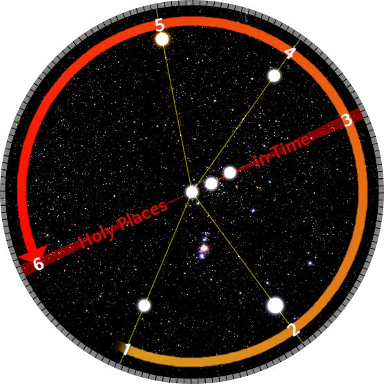 Circular star chart depicting the night sky filled with stars, overlaid with white and red lines connecting various bright points, which are labeled in sequential numerical order. Red band framing the image contains numbers and labels like "Holy Places in Time."