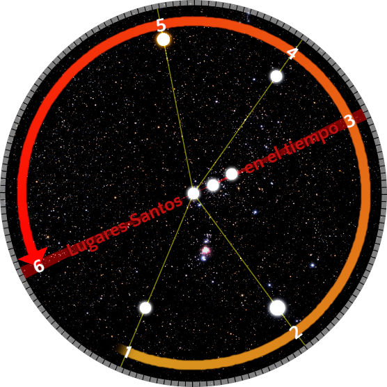 Ilustración de un disco negro espléndidamente estrellado con líneas amarillas conectando puntos de luz blanca, marcados del 1 al 6, dentro de un marco circular naranja y rojo con escalas numéricas. Número 6 etiquetado como 'Lugares Santos' y flechas señalando sentidos del tiempo.