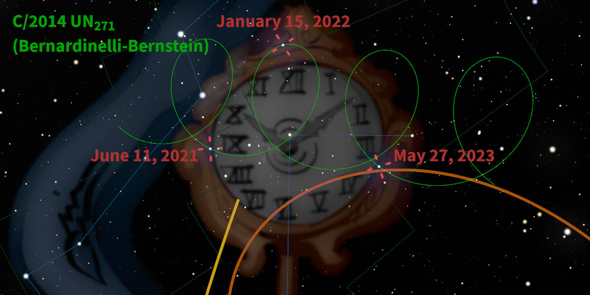 Digital depiction of a celestial body's path, noted as C/2014 UN271 (Bernardinelli-Bernstein), tracing through the Mazzaroth with relevant dates marked including June 11, 2021, January 15, 2022, and May 27, 2023. The background is a star-filled sky, overlaid with green orbital paths and timeline markers on a symbolic representation of the Mazzaroth in a clock-like design.