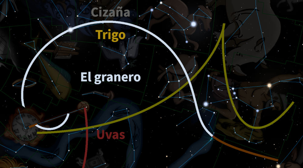 Ilustración conceptual que representa elementos del Mazzaroth entretejidos con símbolos agrícolas y objetos relacionados, sobre un fondo estrellado. Se destacan rutas y nombres como "Trigo", "Cizaña", "Uvas" y "El granero", alusivos a temas bíblicos y constelaciones.