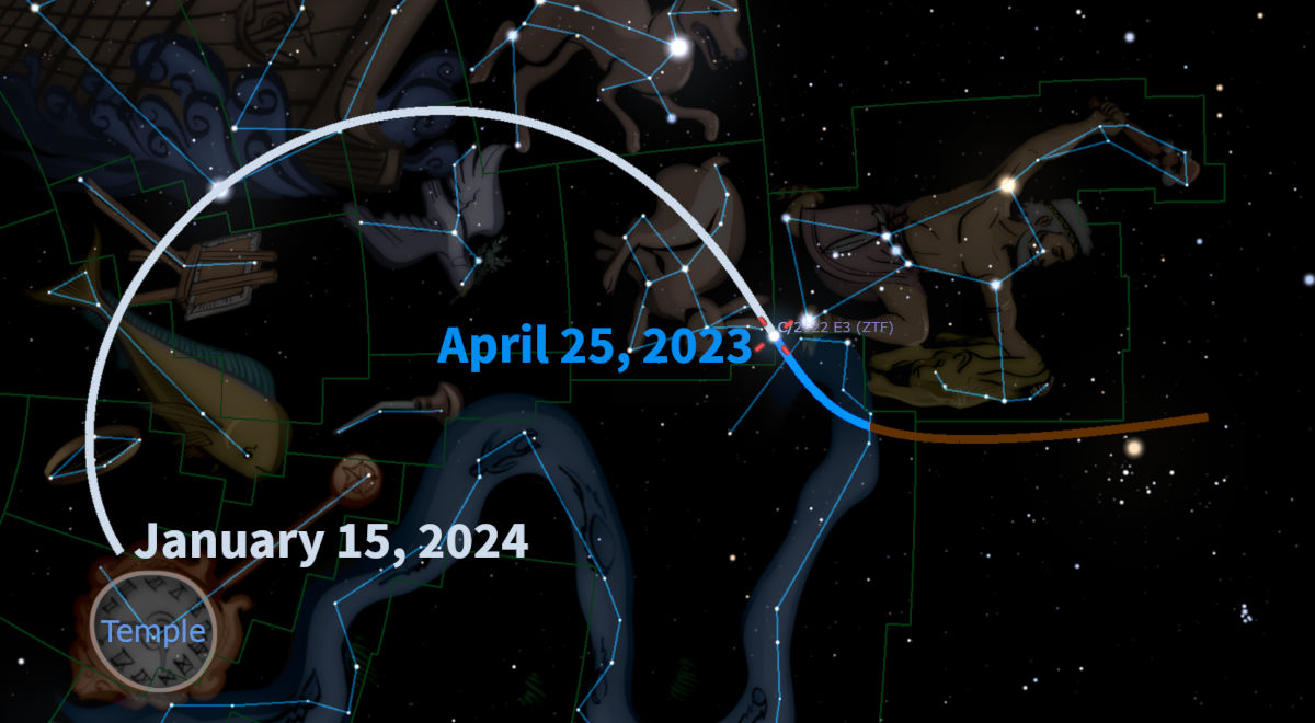 An illustration of the night sky featuring constellations connected by lines, overlayed with graphical representations relating to various calendar dates. Notable features include a large curved trajectory marked from April 25, 2023, to January 15, 2024, alongside symbols like a temple and a clock.