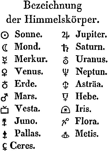 Grafische Darstellung einer Liste mit Namen von Himmelskörpern, einschließlich Planeten und anderer kosmischer Objekte wie Sonne, Mond, Merkur, und Venus, in altertümlicher deutscher Schrift.