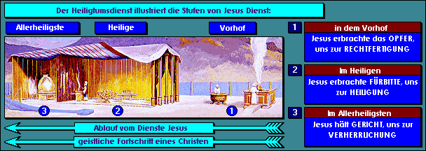 Grafik, die den Ablauf des Dienstes von Jesus in Form eines modellhaften antiken Zelts darstellt, unterteilt in drei Bereiche: Allerheiligste, Heilige und Vorhof, jeweils nummeriert von 3 bis 1, mit zugehörigen Erläuterungen zu den geistlichen Stufen der Rechtfertigung, Heiligung und Verherrlichung.