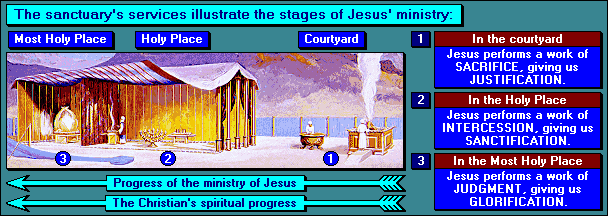Illustrated diagram depicting a Biblical tabernacle divided into three sections labeled "Most Holy Place," "Holy Place," and "Courtyard." Each section corresponds to a different stage in the spiritual progression of a Christian, mapping out justification, sanctification, and glorification through symbolic representations. Textual annotations provide explanations for each area's significance, correlating them with stages of Jesus' ministry.