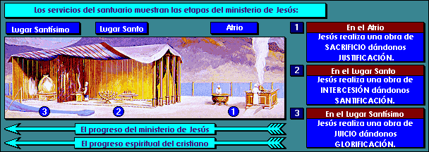 Gráfico ilustrativo que muestra las etapas del ministerio de Jesús en relación con el santuario terrestre. Incluye tres secciones marcadas como atrio, lugar santo y lugar santísimo, cada una con representaciones visuales detalladas de objetos y estructuras pertinentes, como el altar de sacrificios y el arca del pacto, acompañadas de texto descriptivo sobre la justificación, la intercesión y la glorificación.