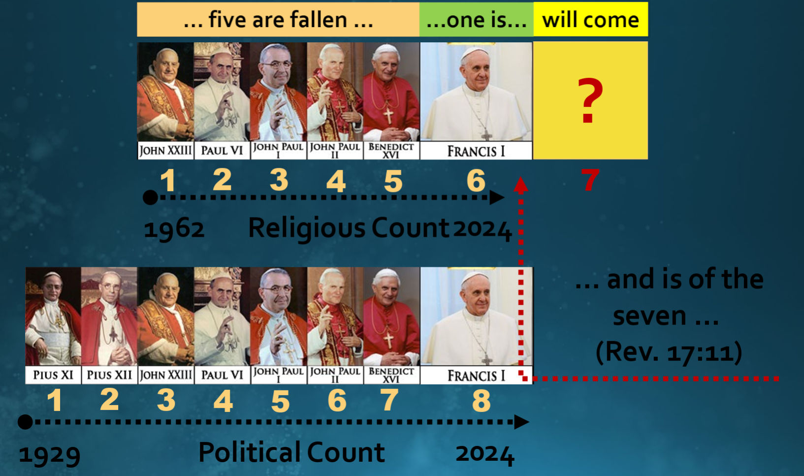 A graphical timeline contrasts images and years of Popes from Pius XI to Francis I, divided into religious and political counts beginning in 1929 and projected into 2024. Notable captions reference a sequence with "five are fallen" to "will come," embracing context from a biblical passage, Revelation 17:11.